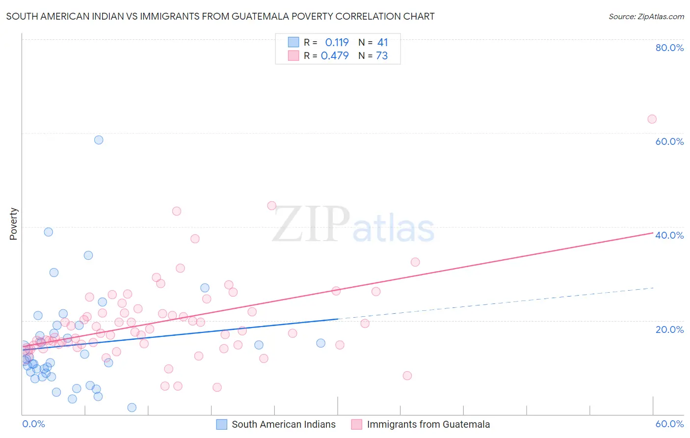 South American Indian vs Immigrants from Guatemala Poverty