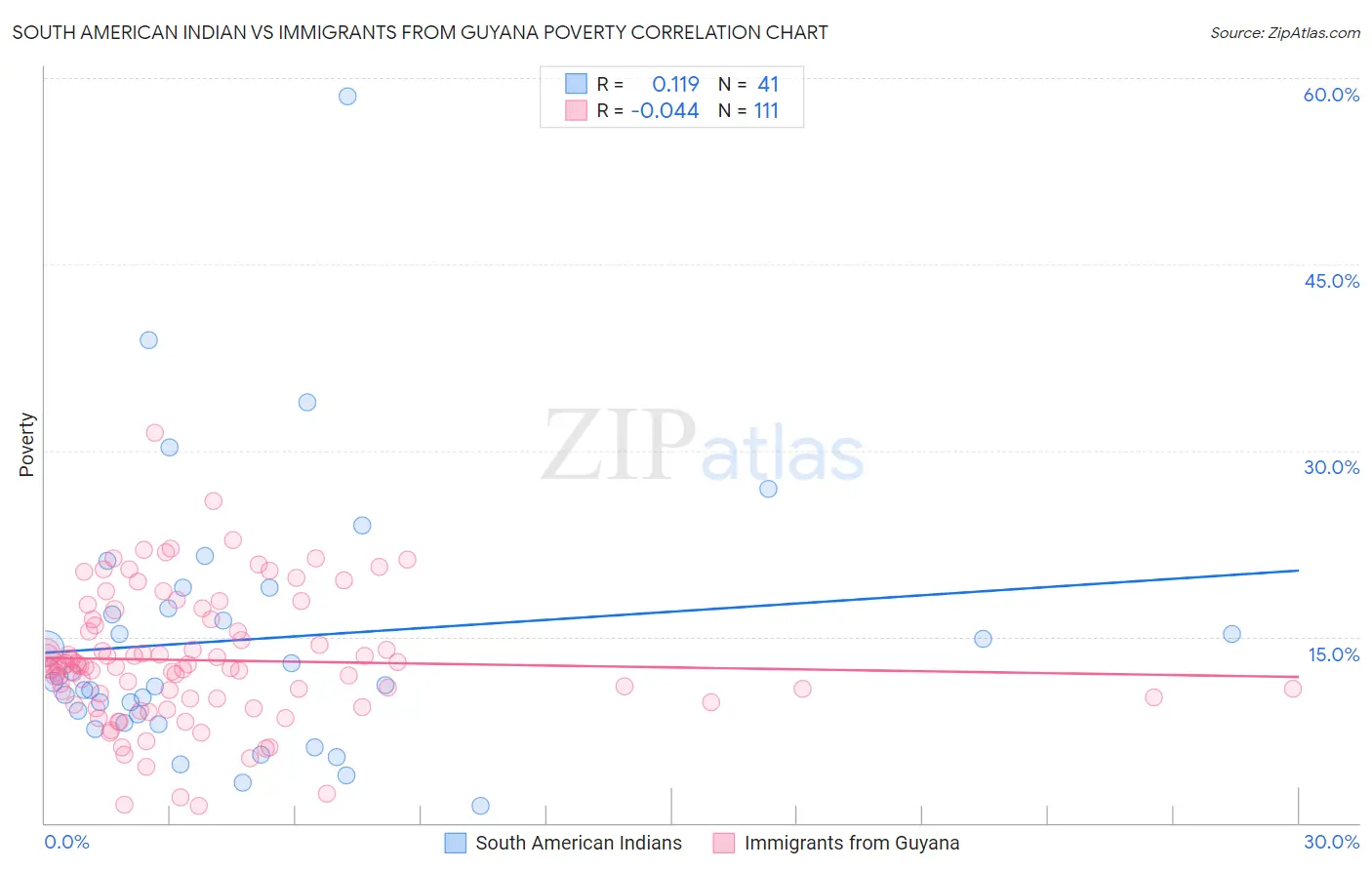 South American Indian vs Immigrants from Guyana Poverty