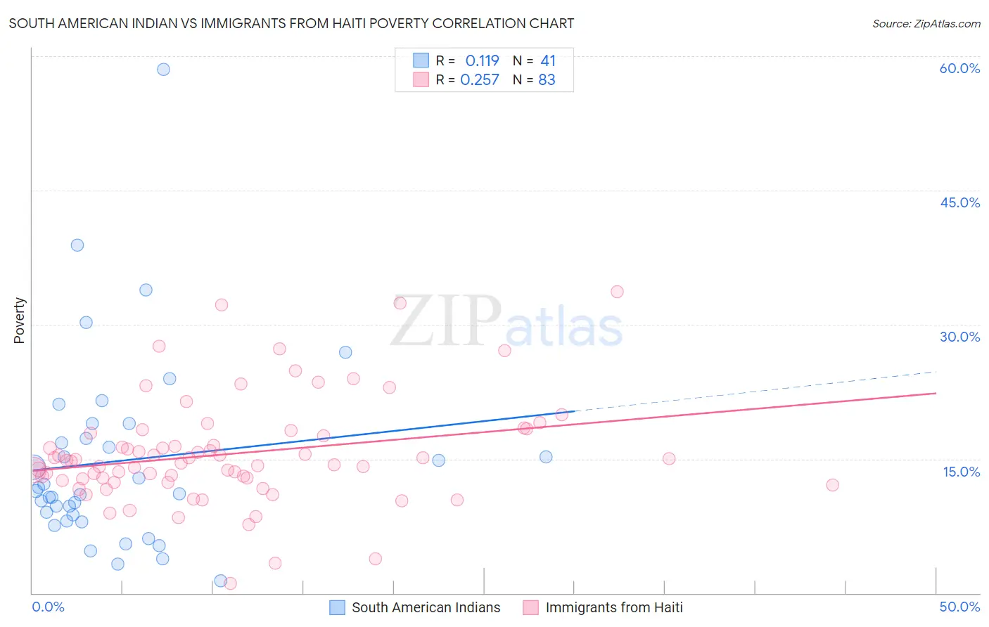 South American Indian vs Immigrants from Haiti Poverty