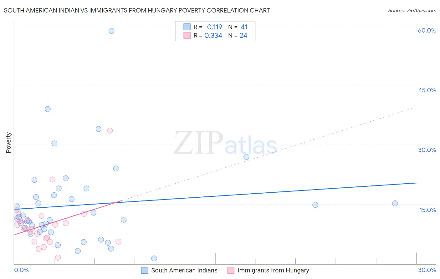 South American Indian vs Immigrants from Hungary Poverty