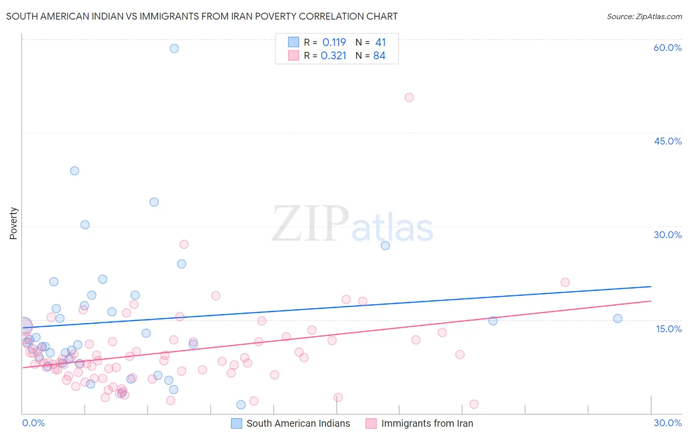 South American Indian vs Immigrants from Iran Poverty