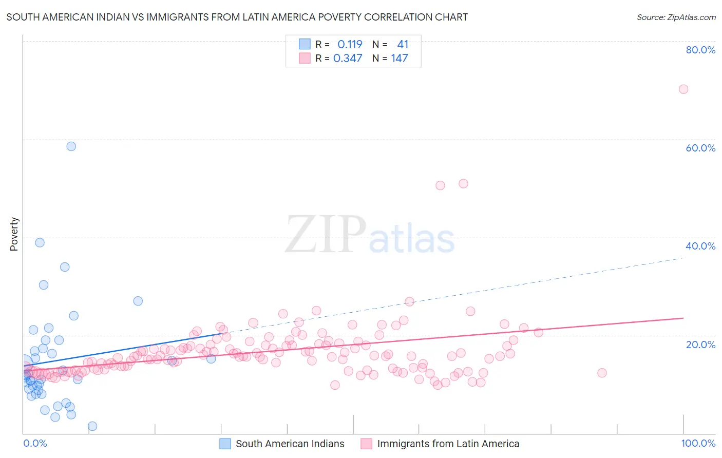 South American Indian vs Immigrants from Latin America Poverty