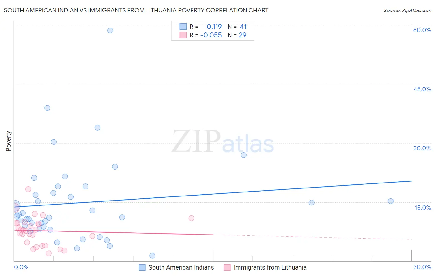 South American Indian vs Immigrants from Lithuania Poverty