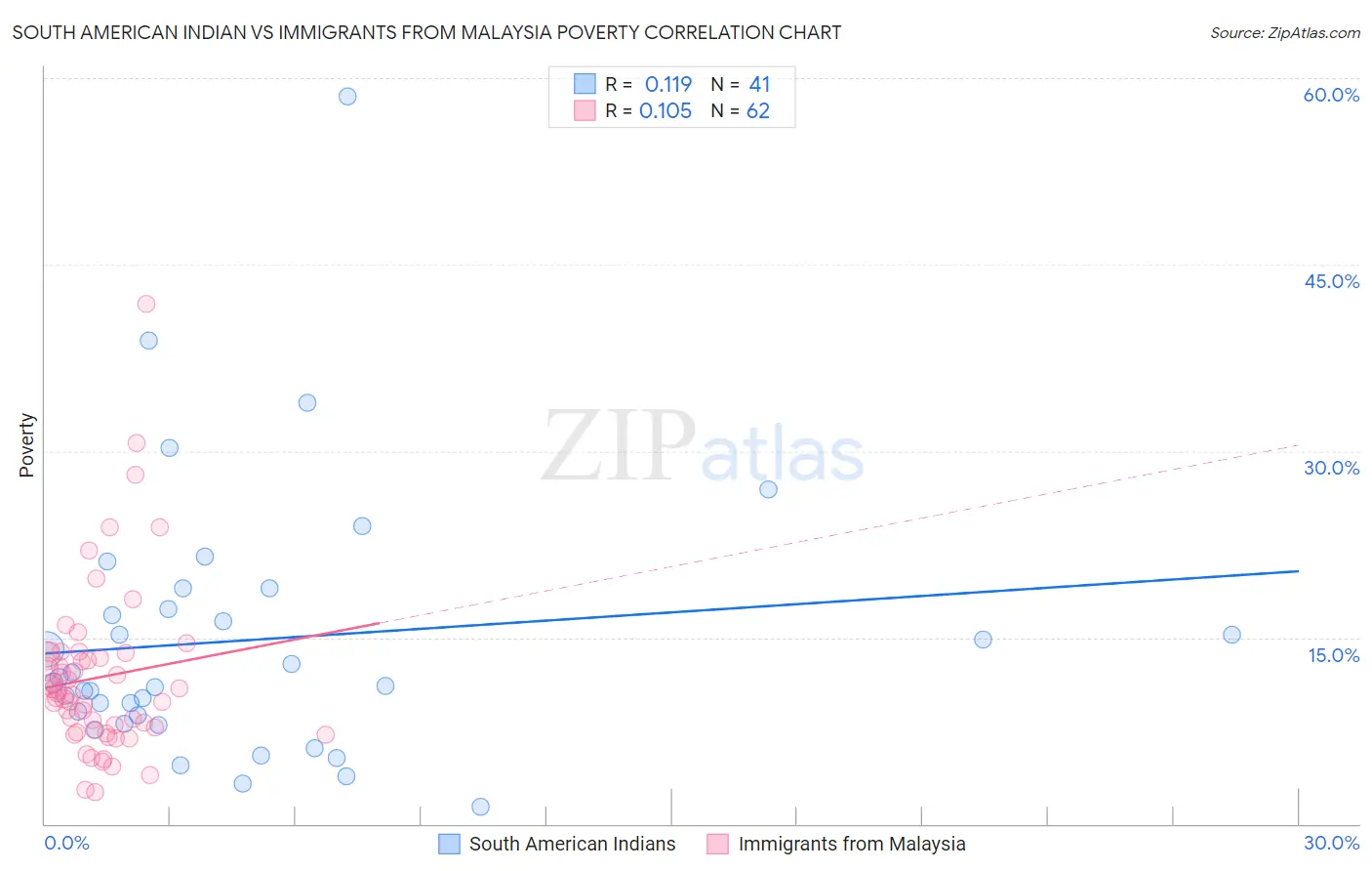 South American Indian vs Immigrants from Malaysia Poverty