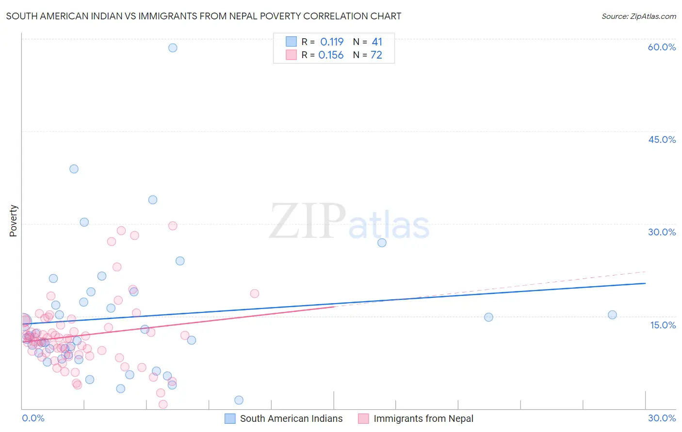 South American Indian vs Immigrants from Nepal Poverty