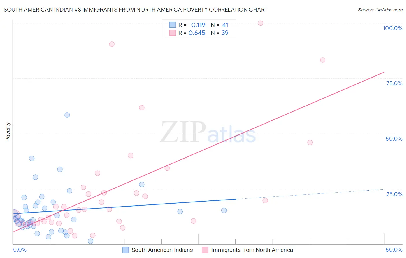 South American Indian vs Immigrants from North America Poverty