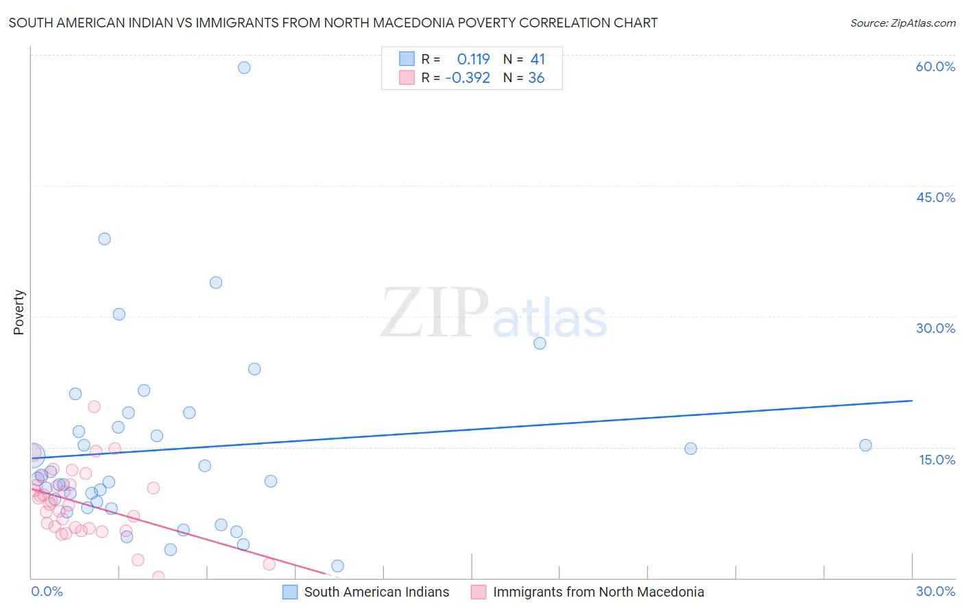 South American Indian vs Immigrants from North Macedonia Poverty