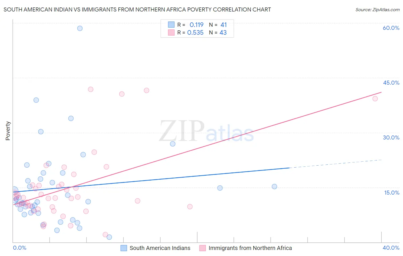 South American Indian vs Immigrants from Northern Africa Poverty