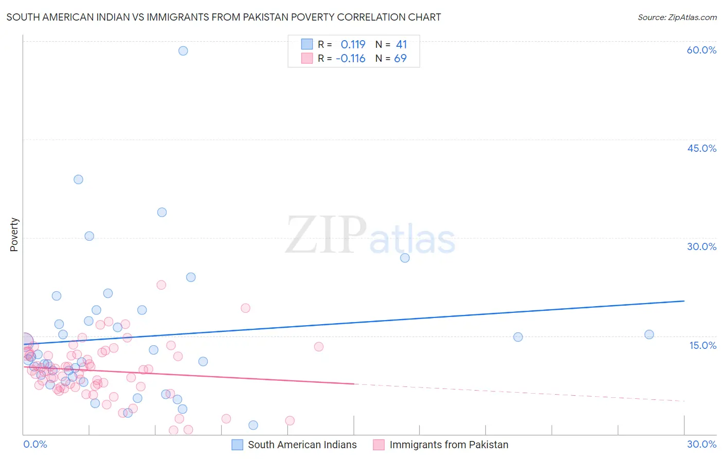 South American Indian vs Immigrants from Pakistan Poverty