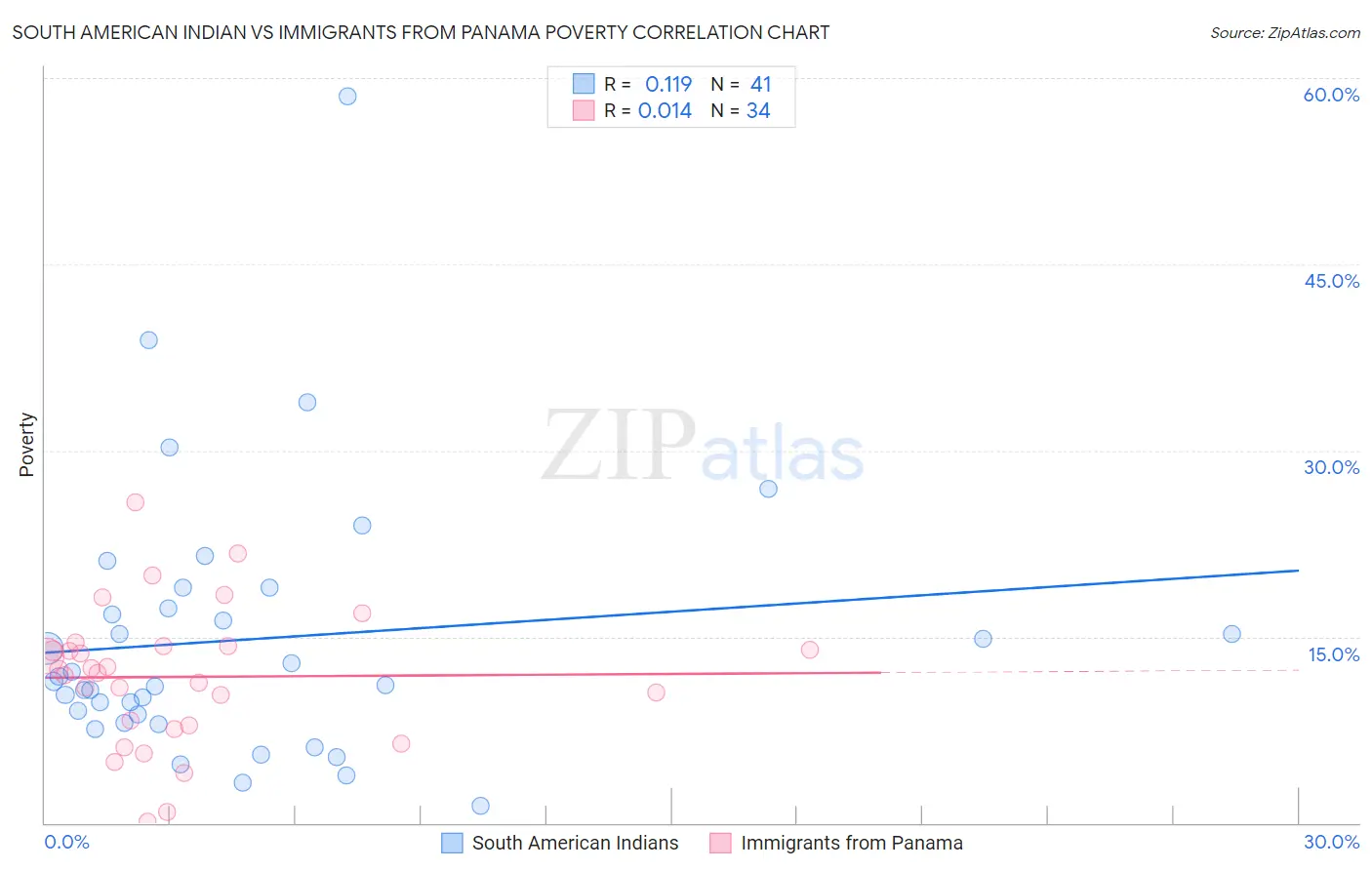 South American Indian vs Immigrants from Panama Poverty