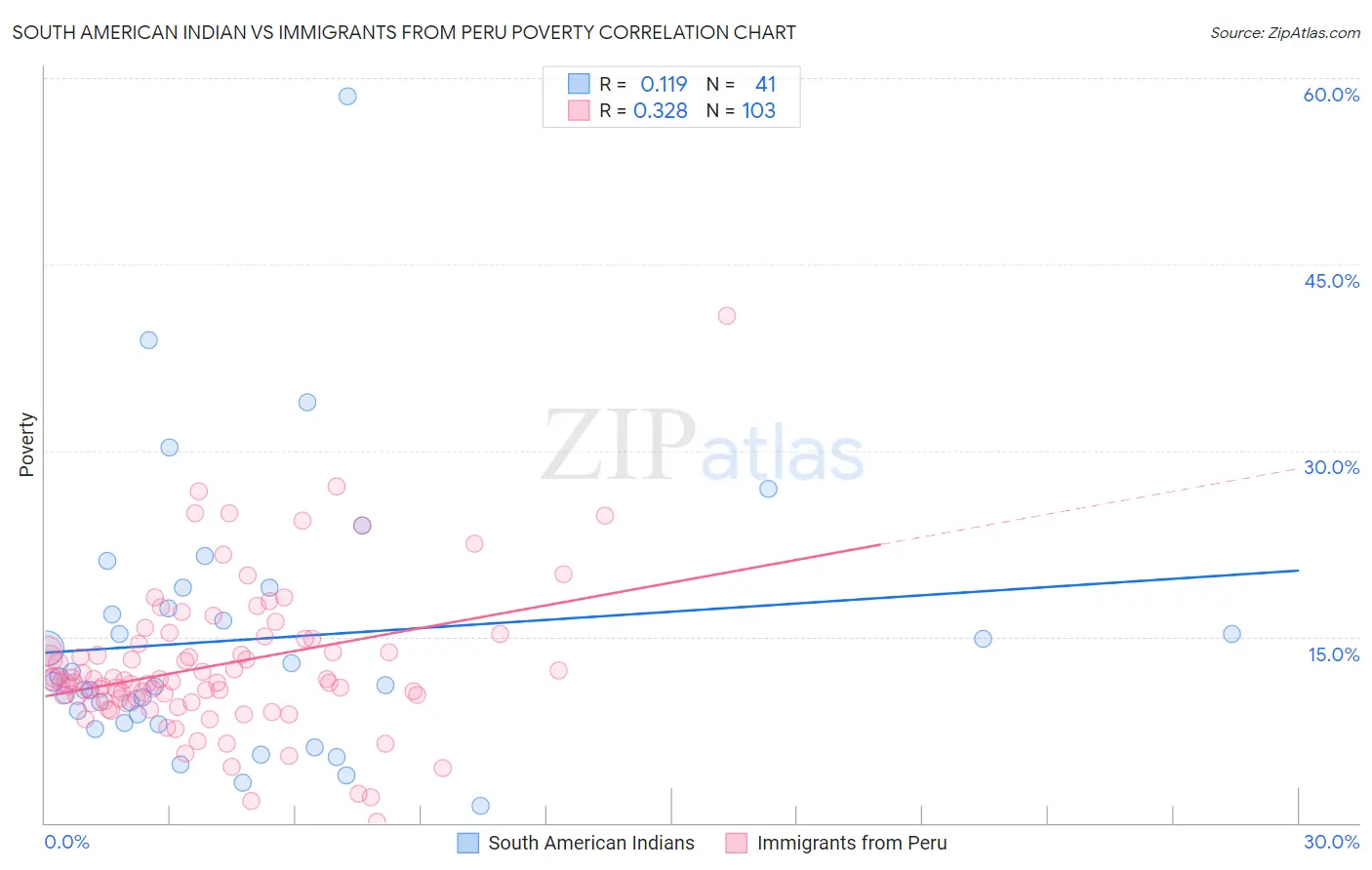 South American Indian vs Immigrants from Peru Poverty