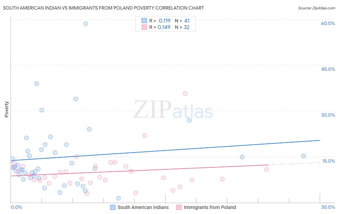 South American Indian vs Immigrants from Poland Poverty