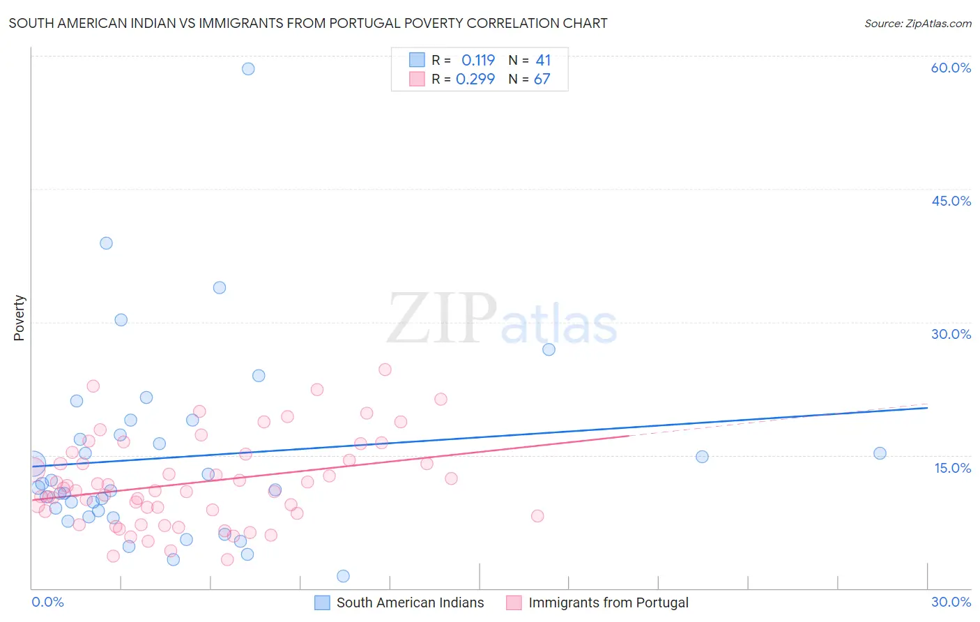 South American Indian vs Immigrants from Portugal Poverty