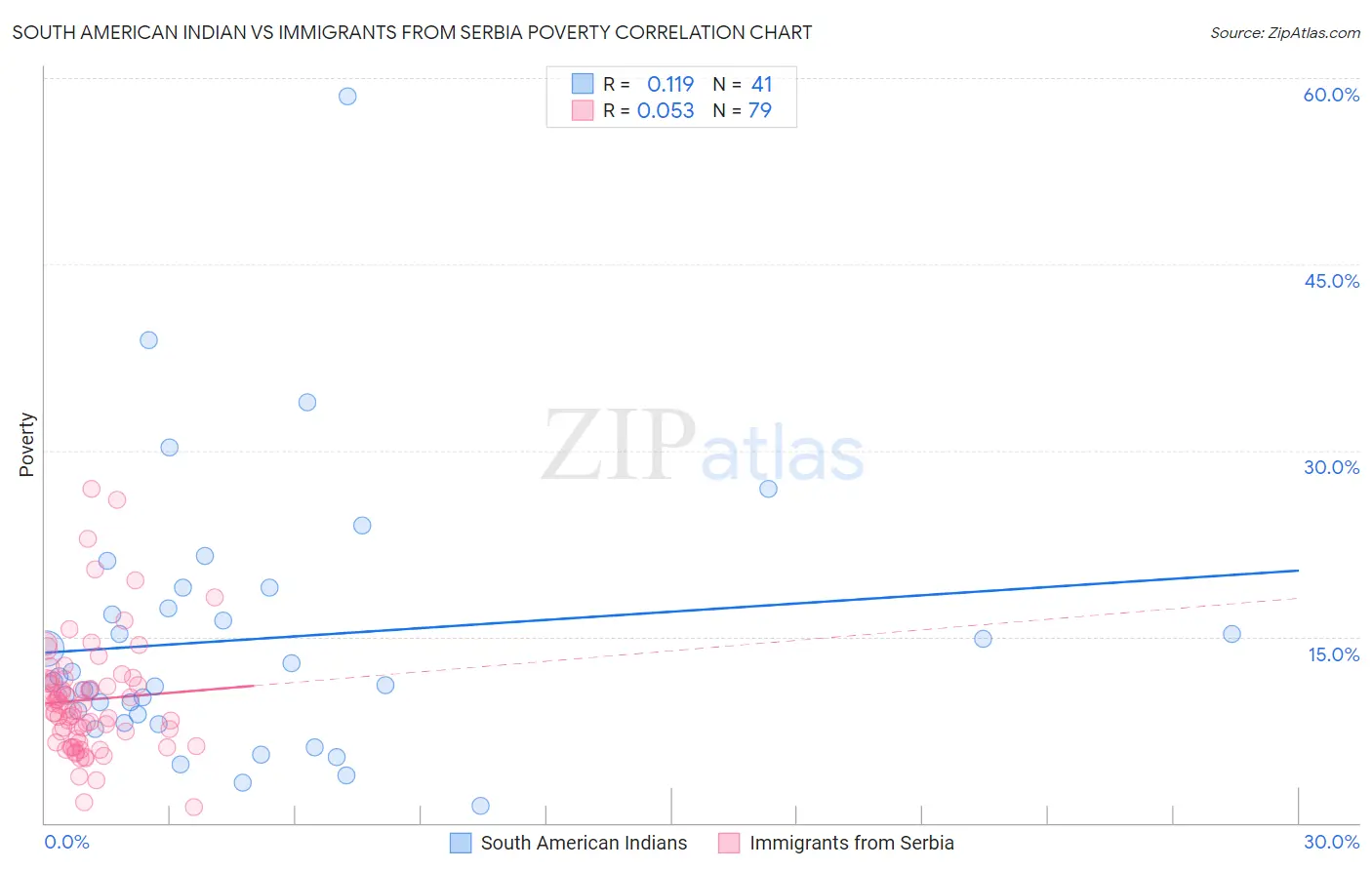 South American Indian vs Immigrants from Serbia Poverty