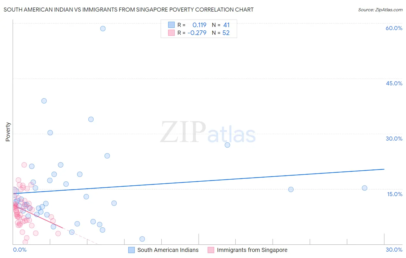 South American Indian vs Immigrants from Singapore Poverty