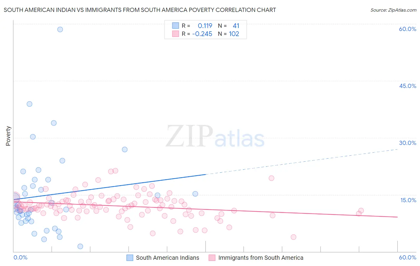 South American Indian vs Immigrants from South America Poverty