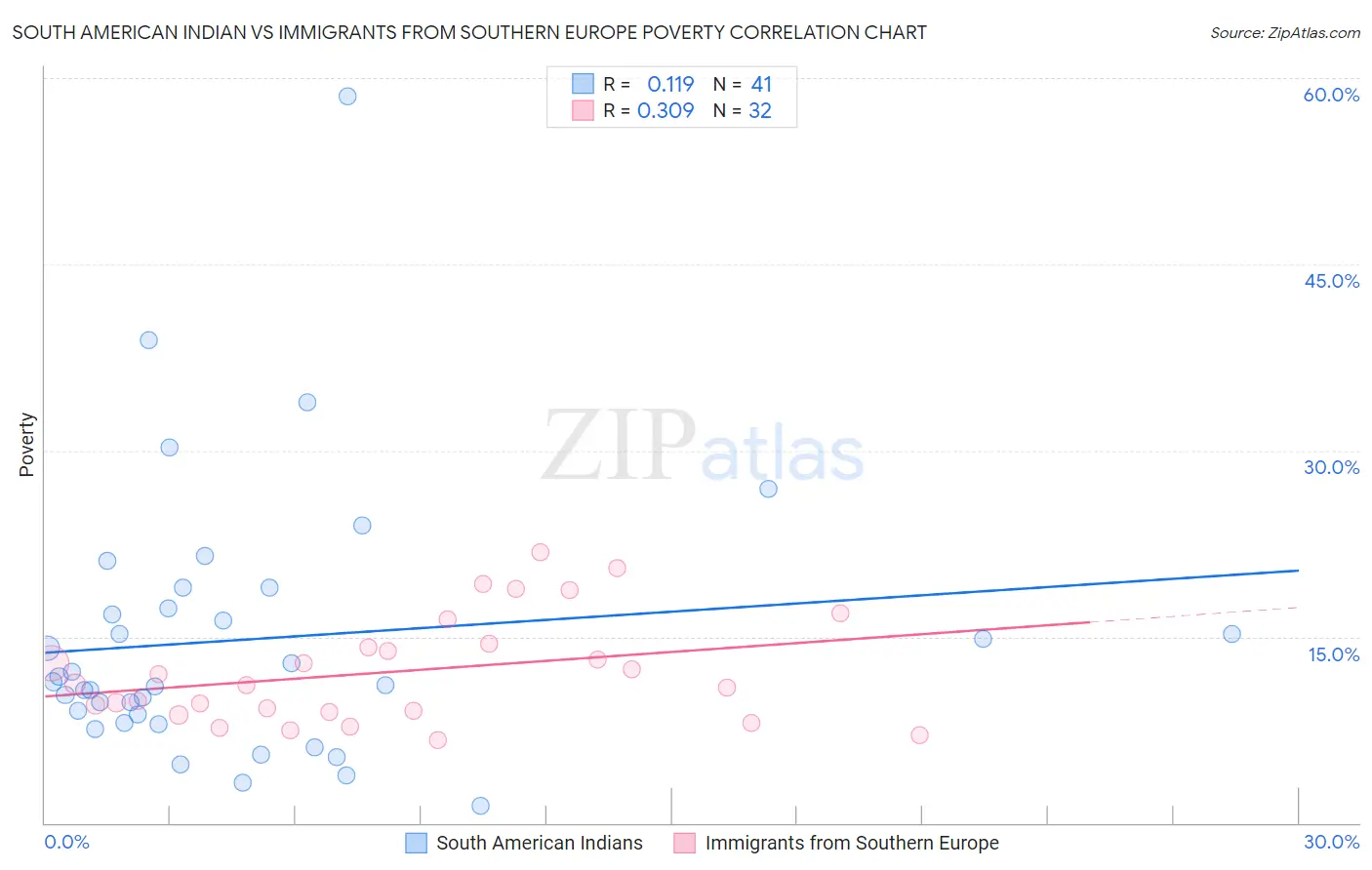 South American Indian vs Immigrants from Southern Europe Poverty