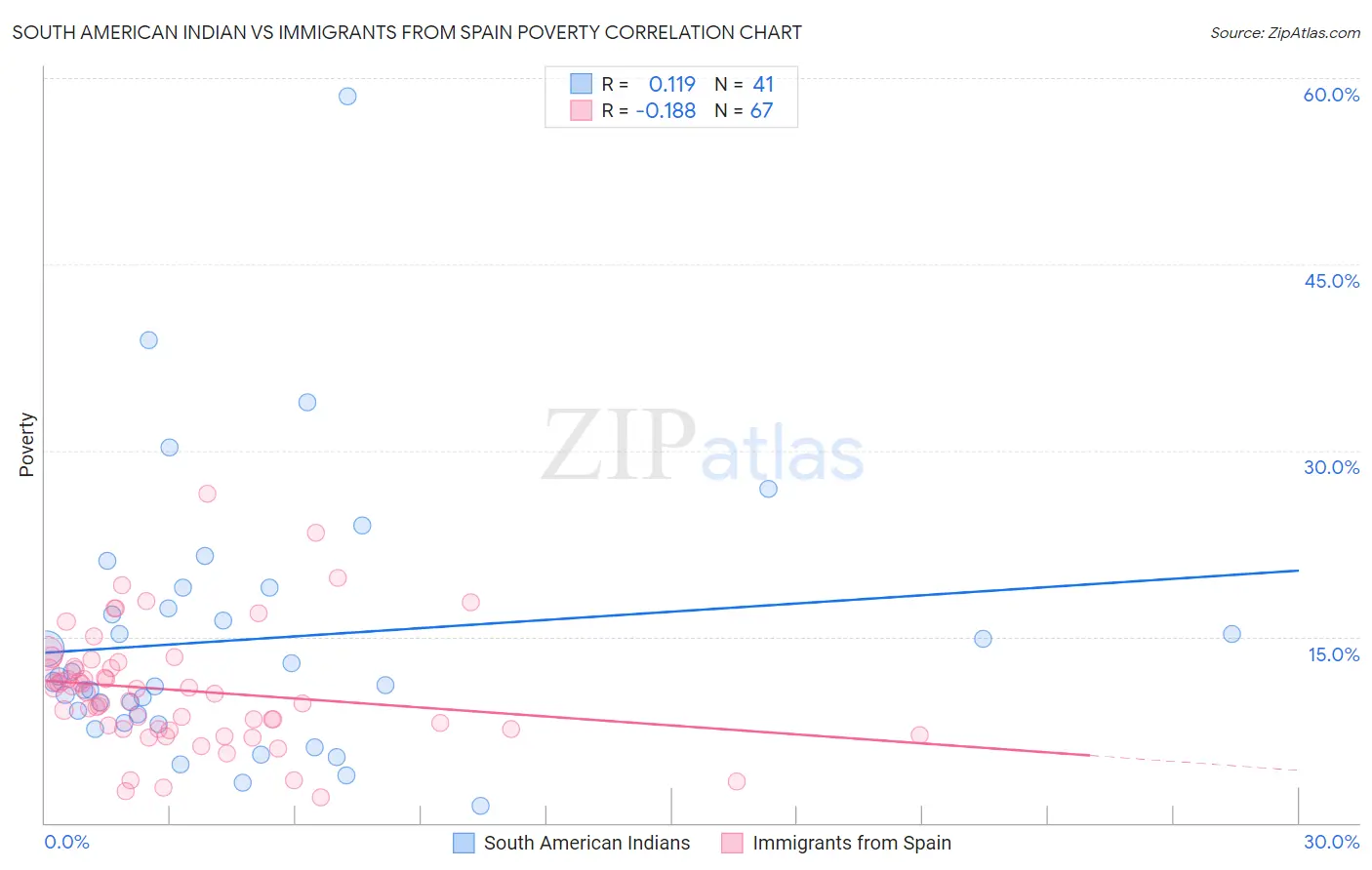 South American Indian vs Immigrants from Spain Poverty