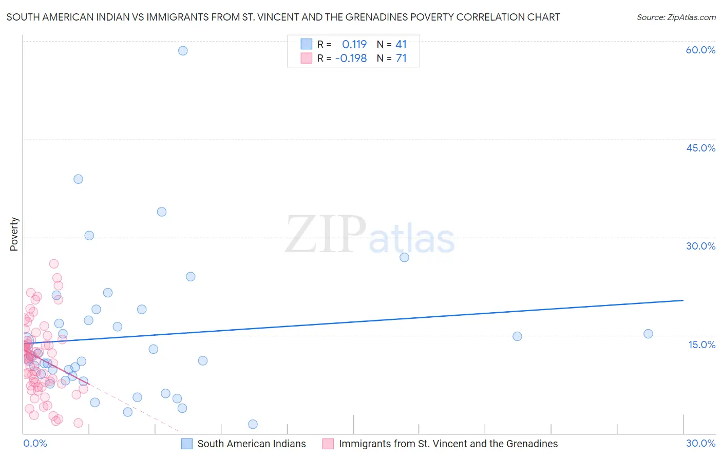 South American Indian vs Immigrants from St. Vincent and the Grenadines Poverty