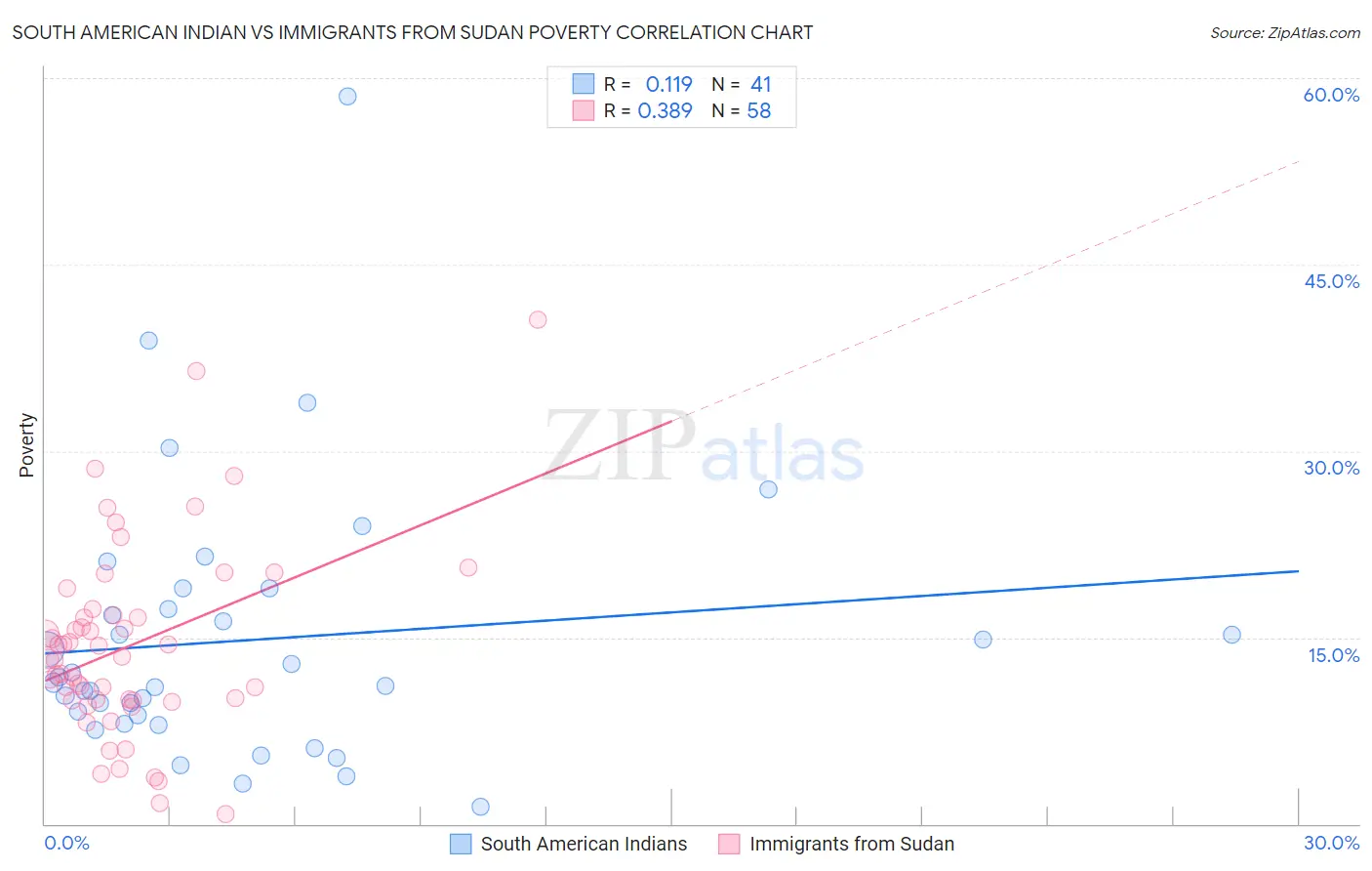 South American Indian vs Immigrants from Sudan Poverty