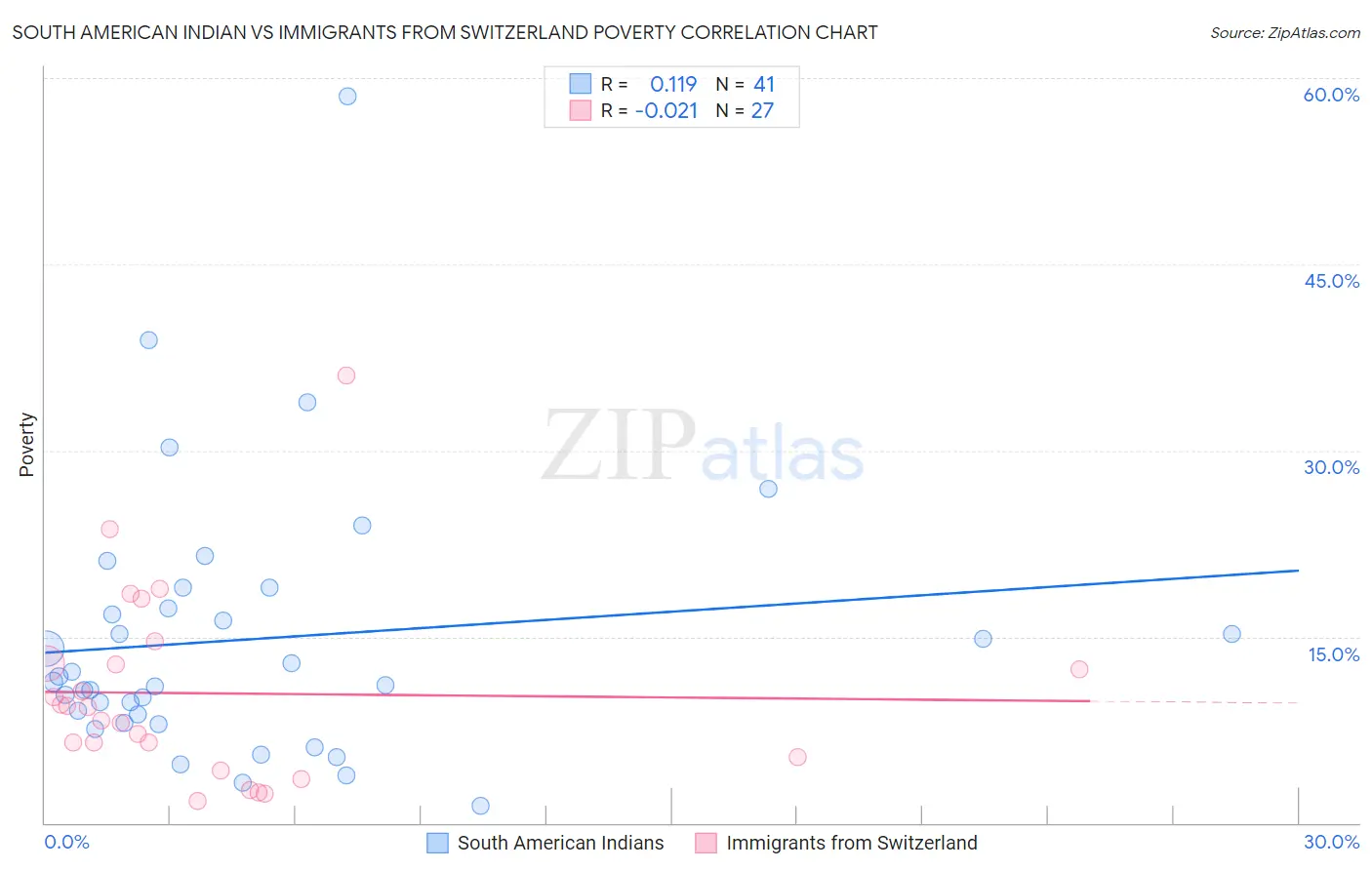 South American Indian vs Immigrants from Switzerland Poverty