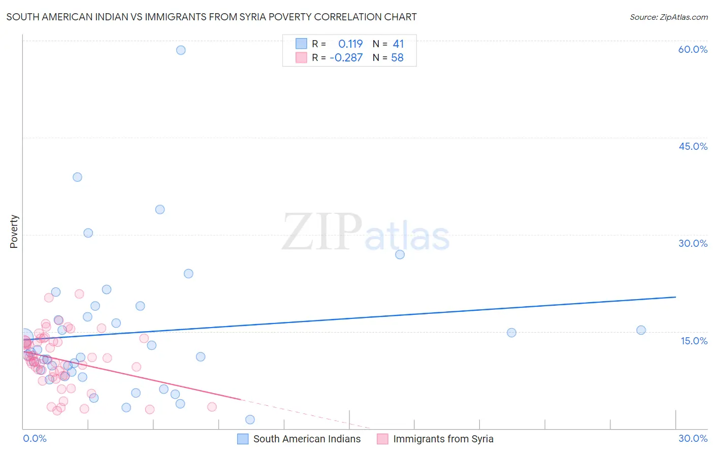 South American Indian vs Immigrants from Syria Poverty