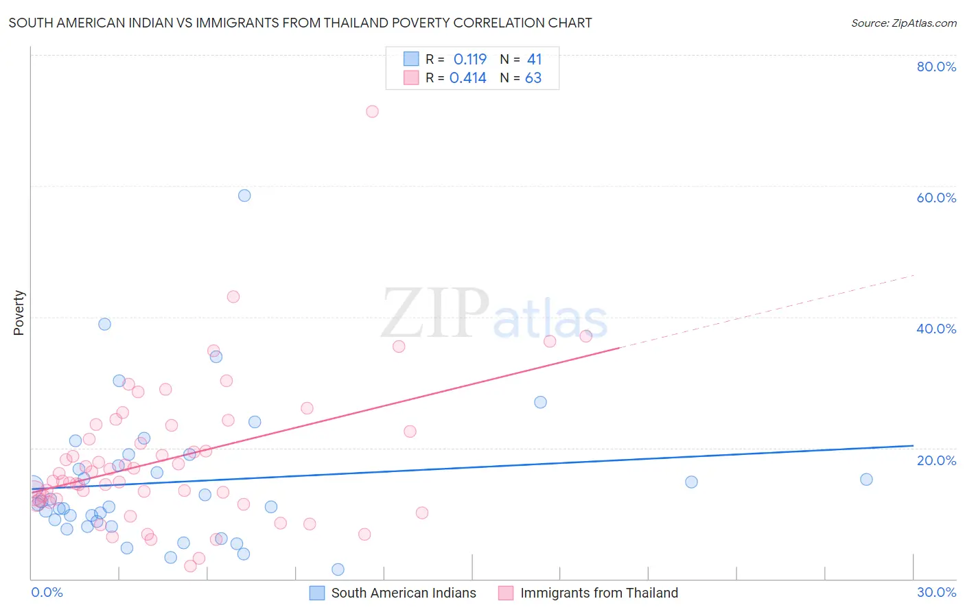 South American Indian vs Immigrants from Thailand Poverty