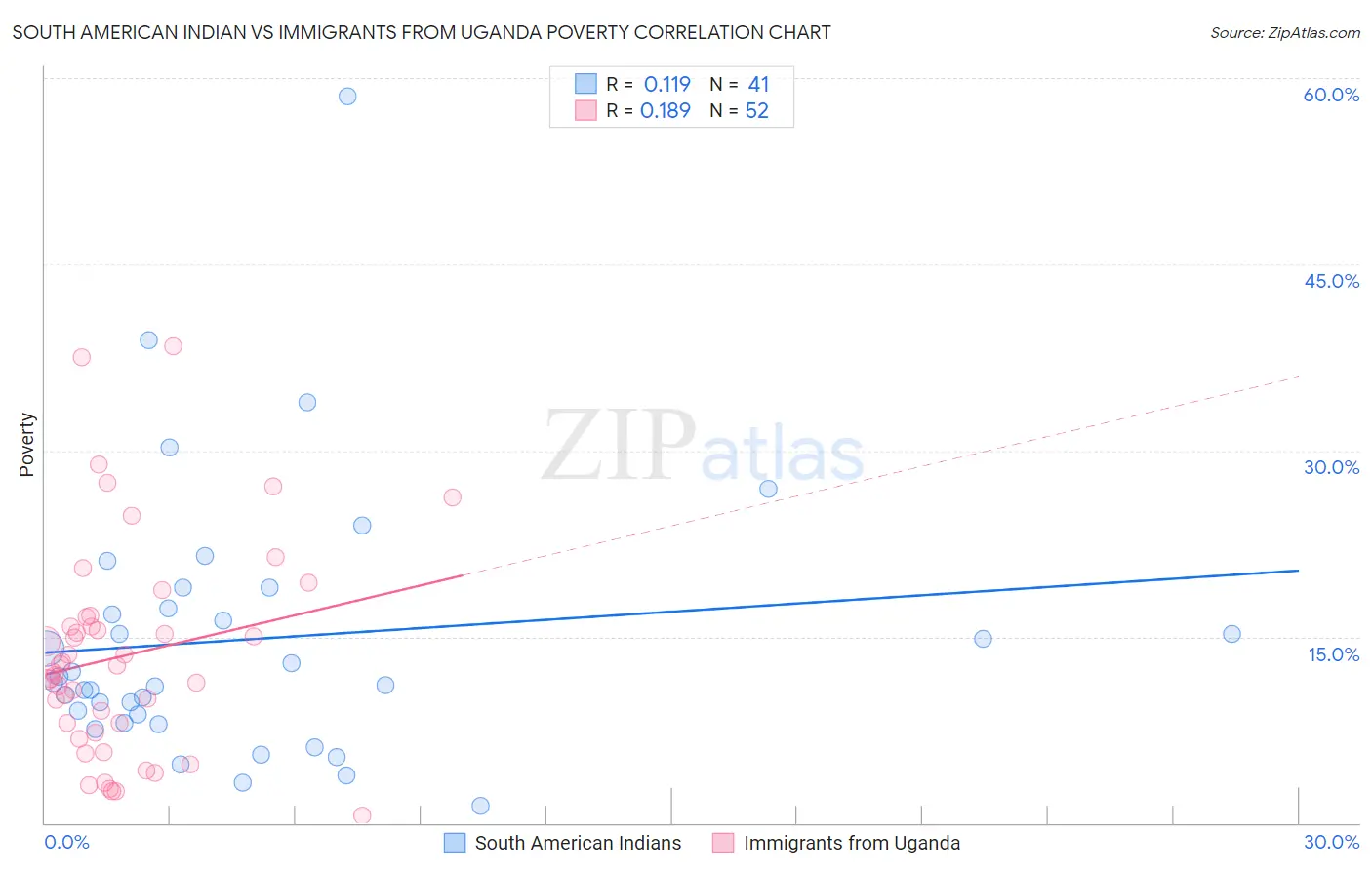 South American Indian vs Immigrants from Uganda Poverty