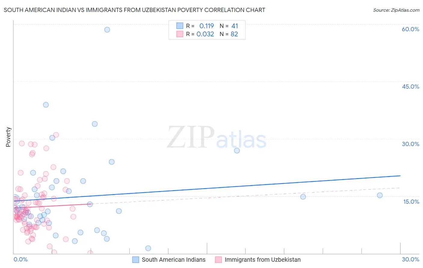 South American Indian vs Immigrants from Uzbekistan Poverty