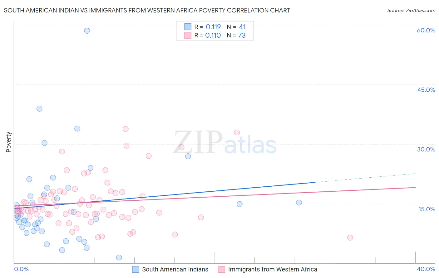 South American Indian vs Immigrants from Western Africa Poverty