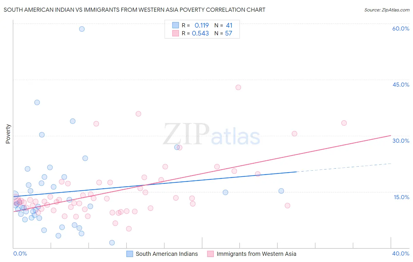 South American Indian vs Immigrants from Western Asia Poverty