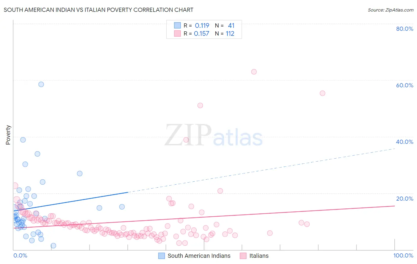 South American Indian vs Italian Poverty