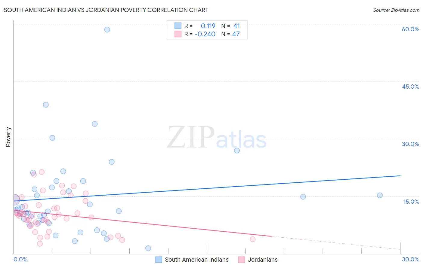 South American Indian vs Jordanian Poverty