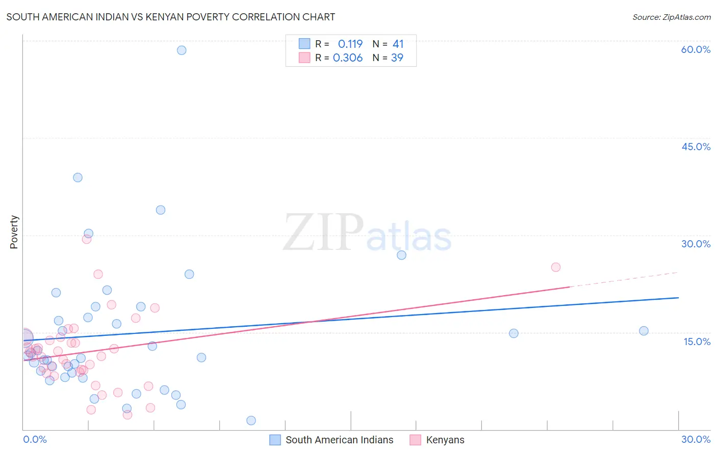 South American Indian vs Kenyan Poverty