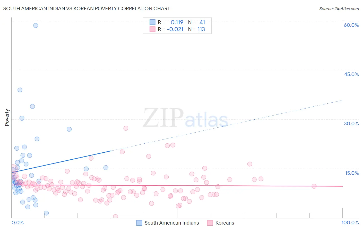 South American Indian vs Korean Poverty