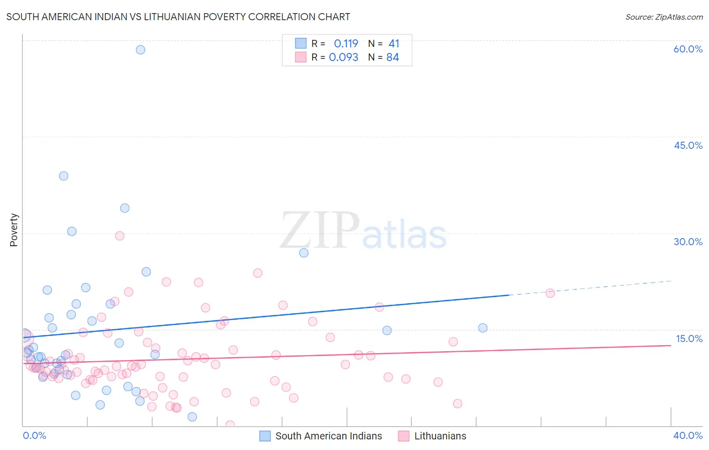 South American Indian vs Lithuanian Poverty