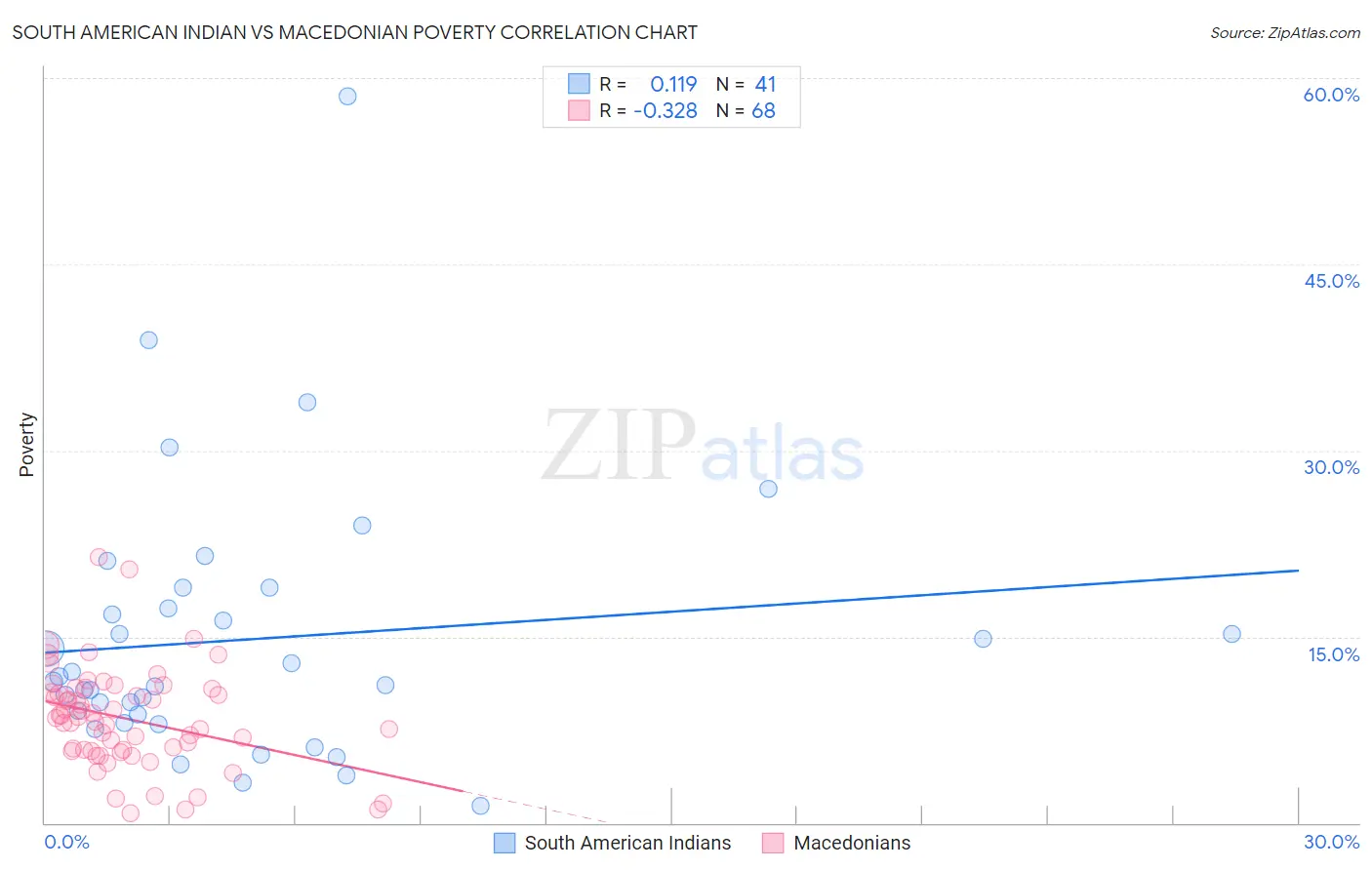 South American Indian vs Macedonian Poverty