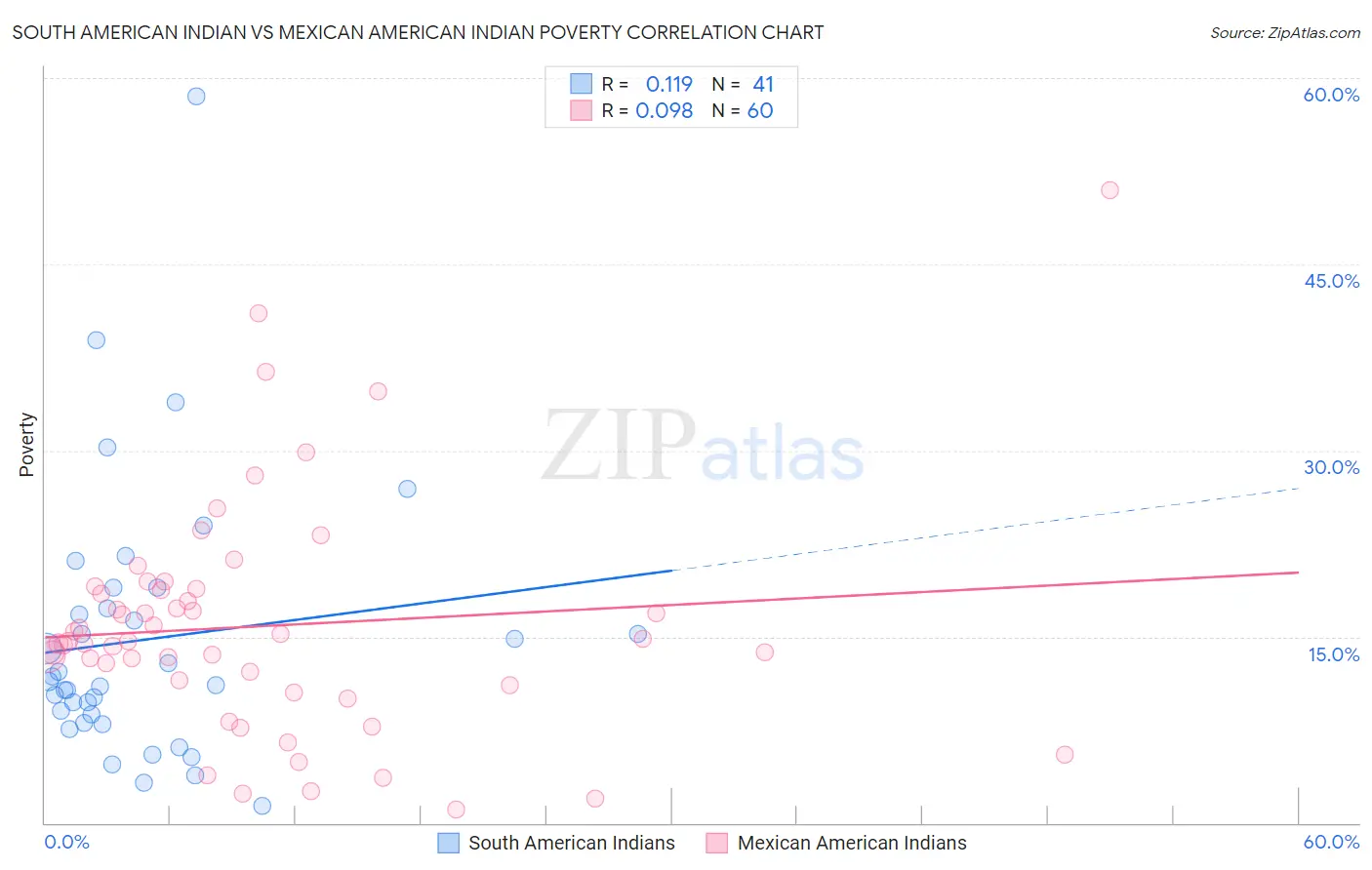 South American Indian vs Mexican American Indian Poverty