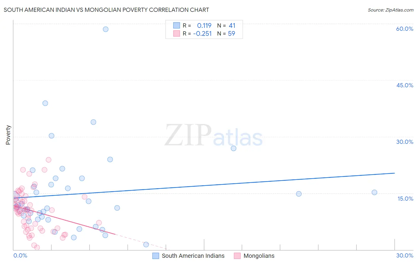 South American Indian vs Mongolian Poverty