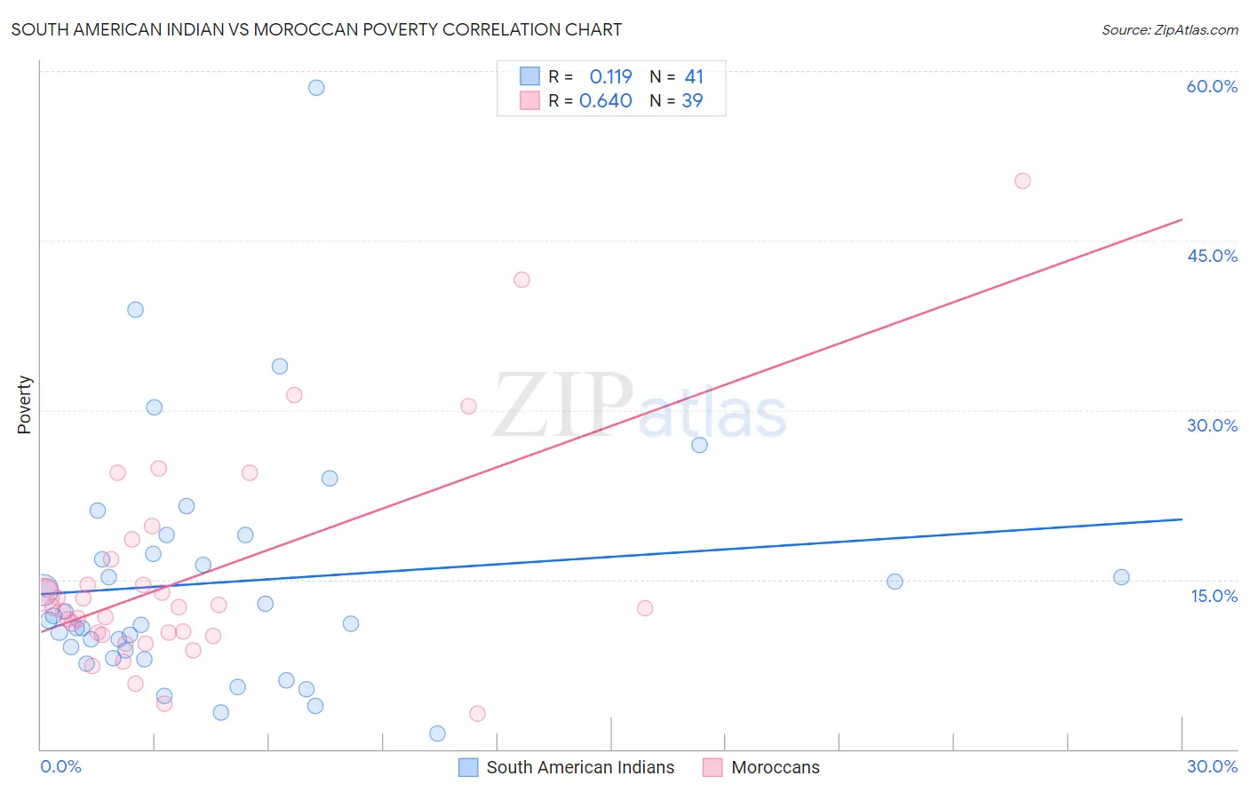 South American Indian vs Moroccan Poverty