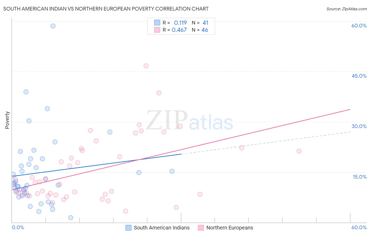 South American Indian vs Northern European Poverty