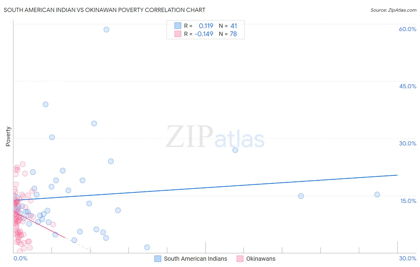 South American Indian vs Okinawan Poverty