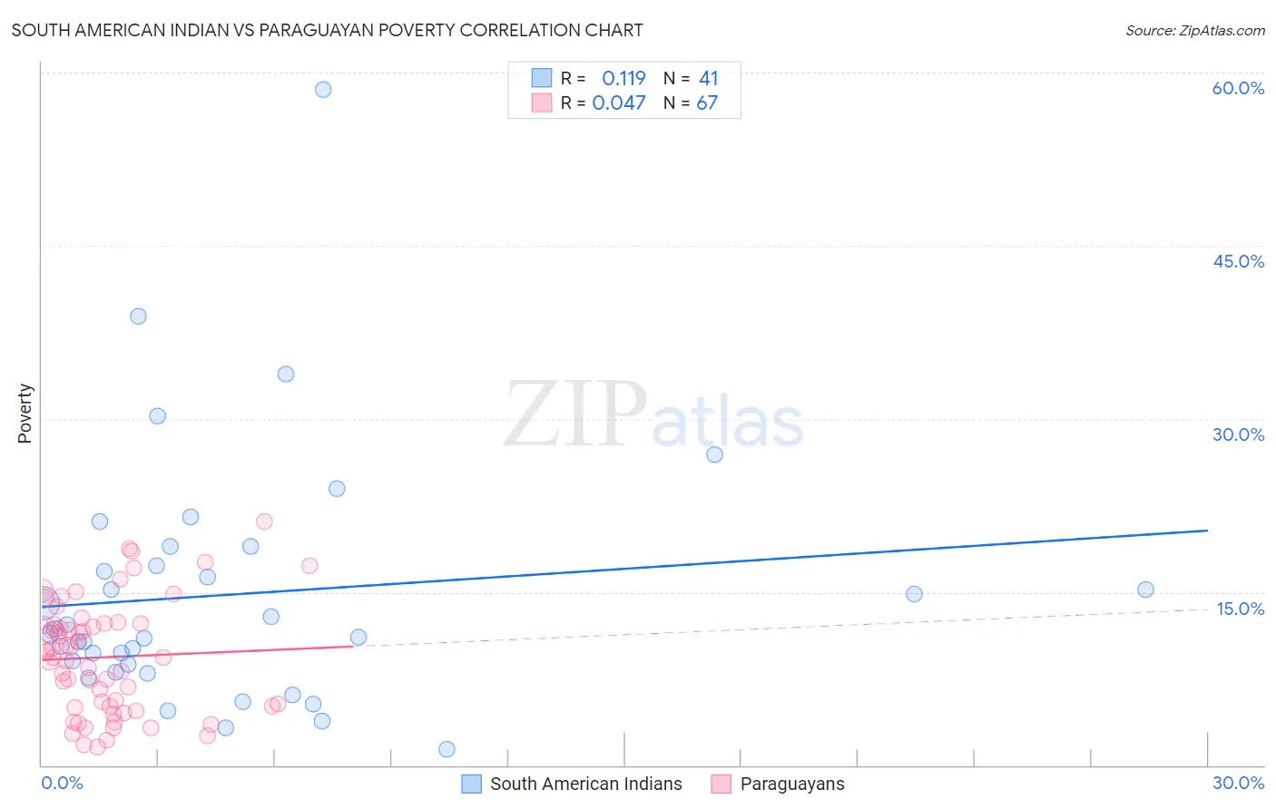 South American Indian vs Paraguayan Poverty
