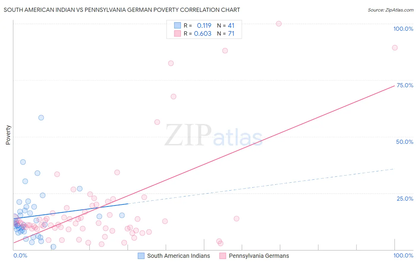 South American Indian vs Pennsylvania German Poverty