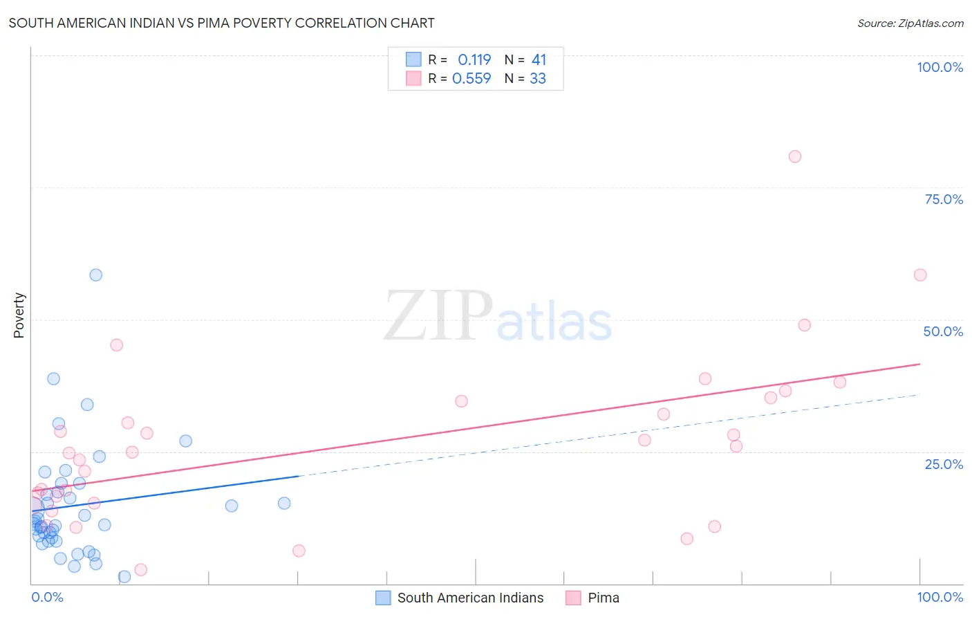 South American Indian vs Pima Poverty