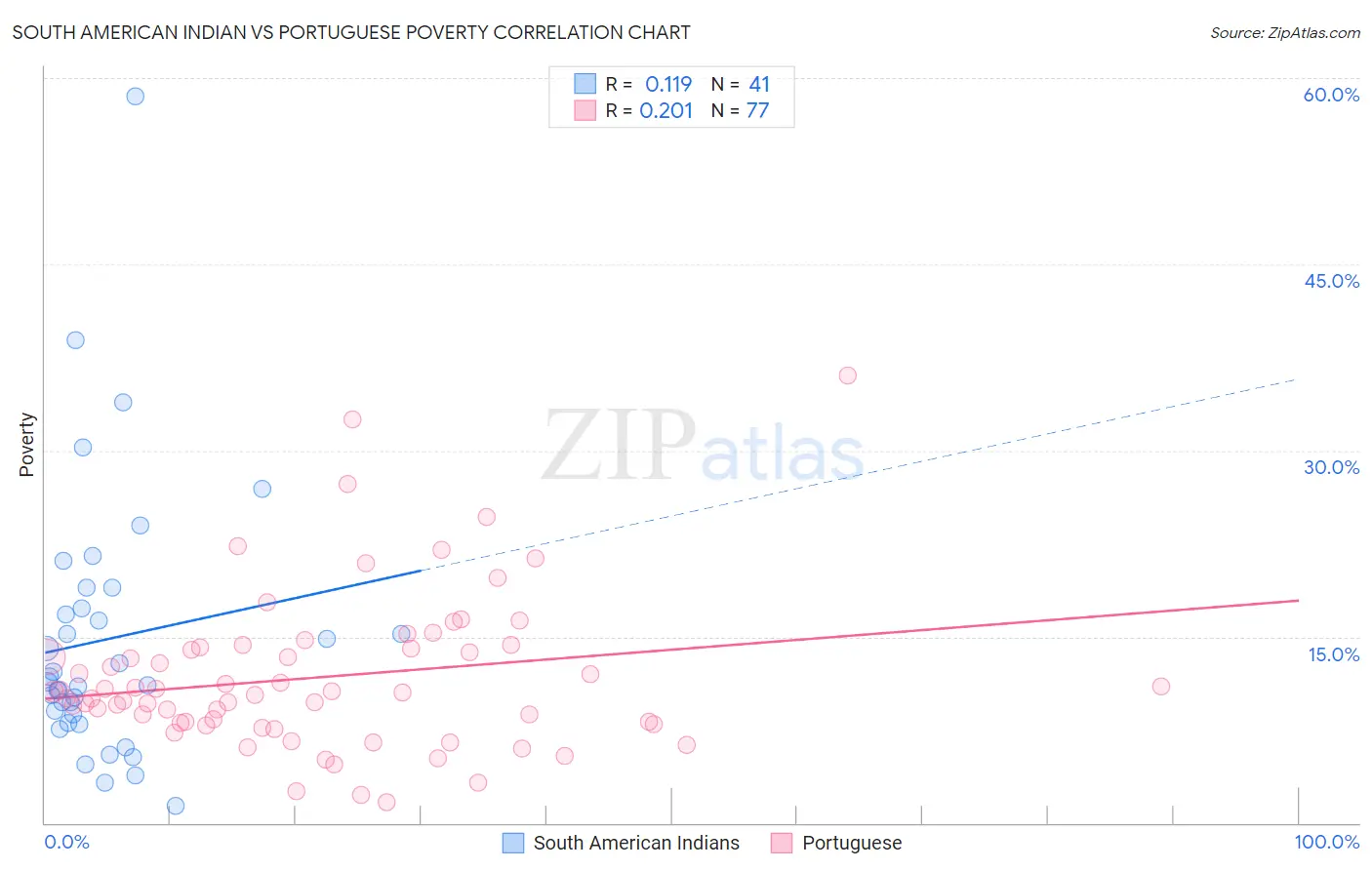 South American Indian vs Portuguese Poverty