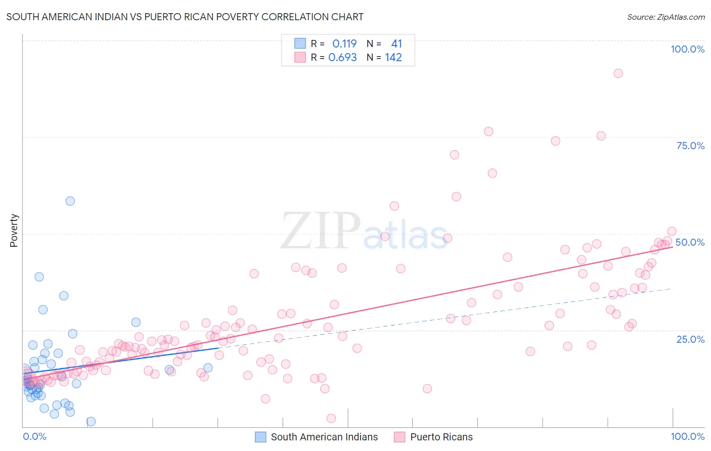 South American Indian vs Puerto Rican Poverty