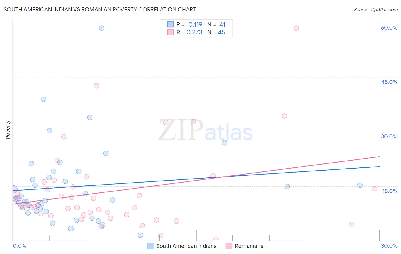 South American Indian vs Romanian Poverty