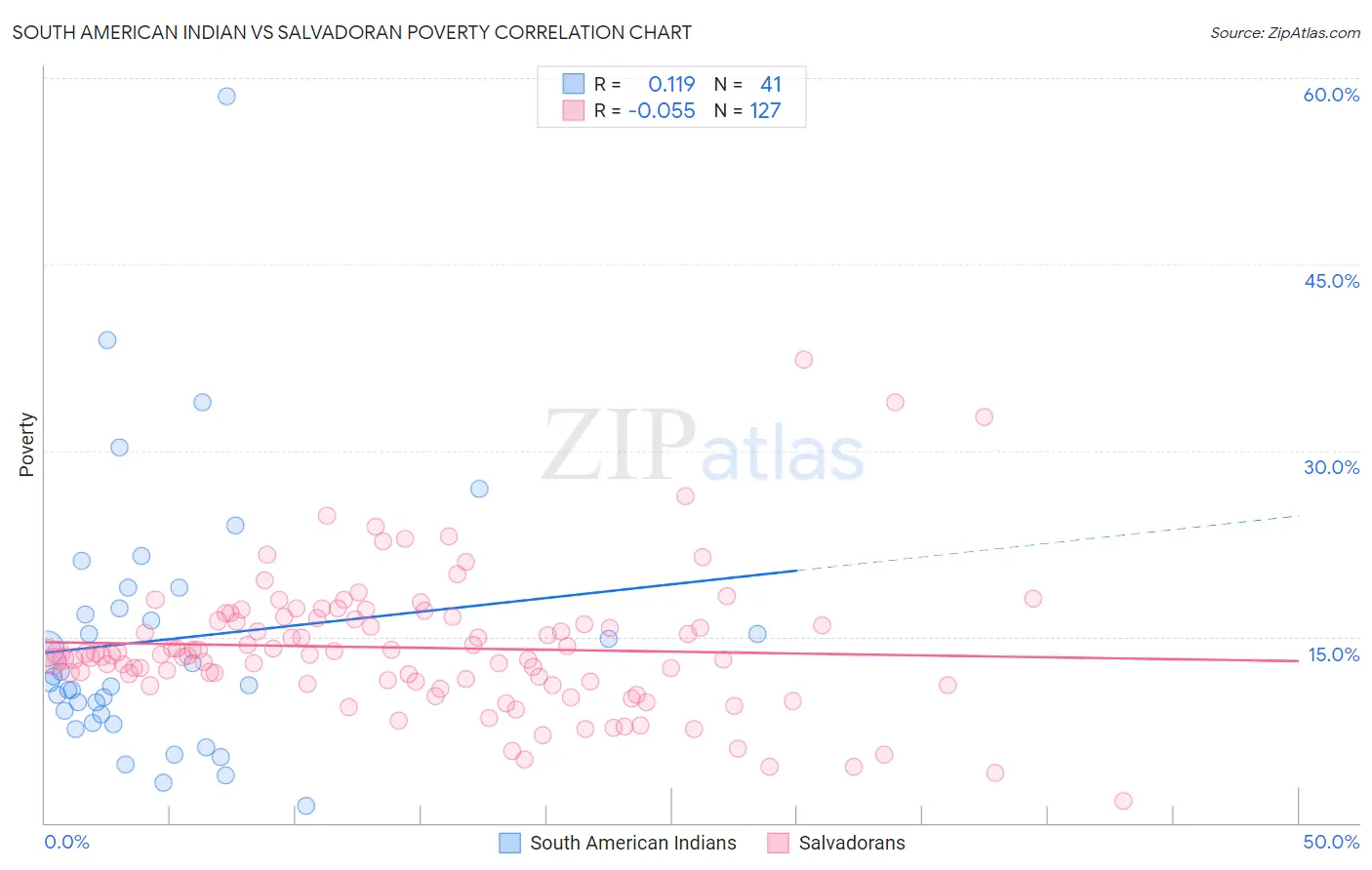 South American Indian vs Salvadoran Poverty