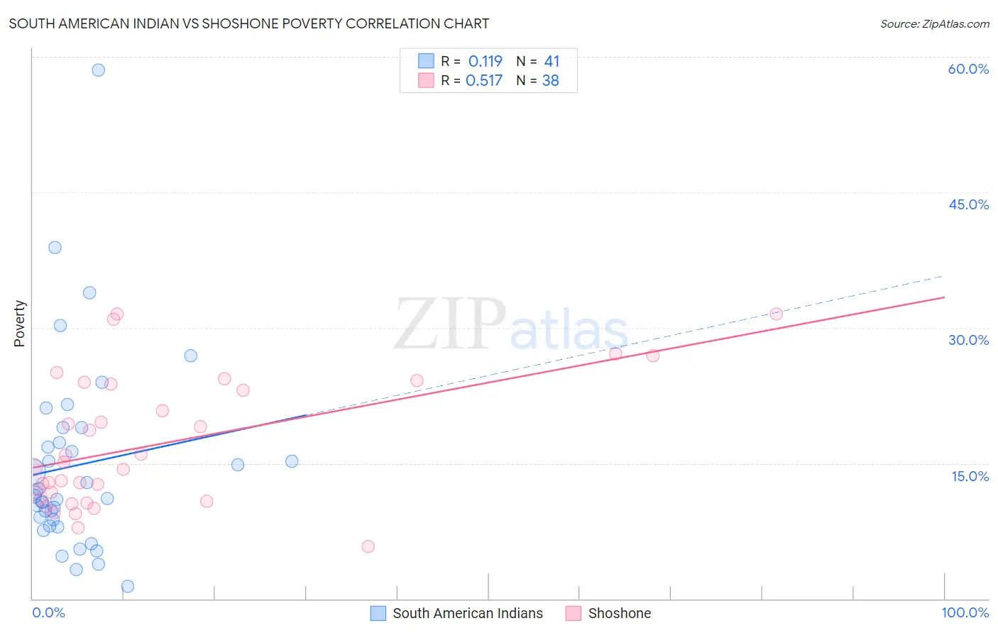 South American Indian vs Shoshone Poverty